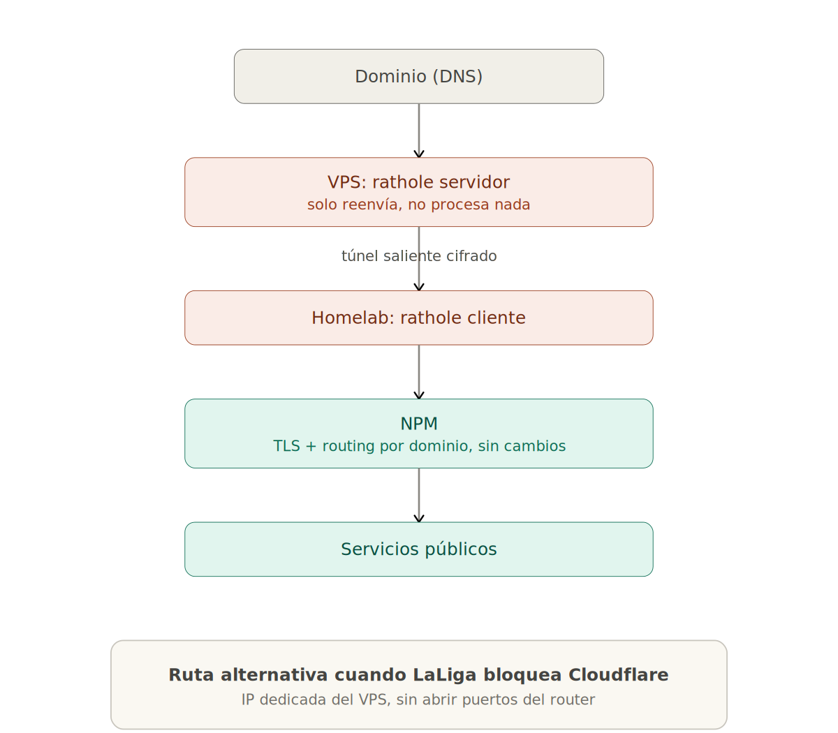 Mi propio VPS con Oracle Cloud y rathole: un camino alternativo cuando LaLiga bloquea Cloudflare