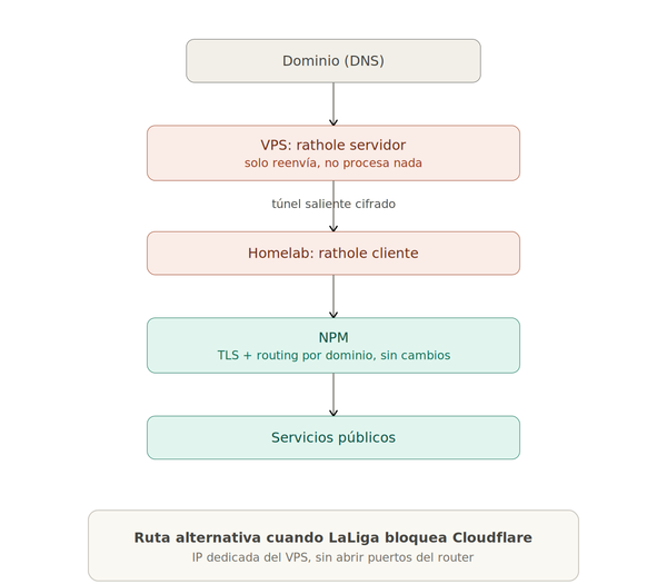 Mi propio VPS con Oracle Cloud y rathole: un camino alternativo cuando LaLiga bloquea Cloudflare